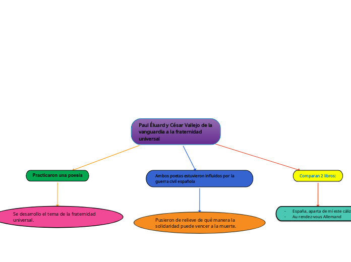 Paul Éluard y César Vallejo de la vanguard...- Mind Map